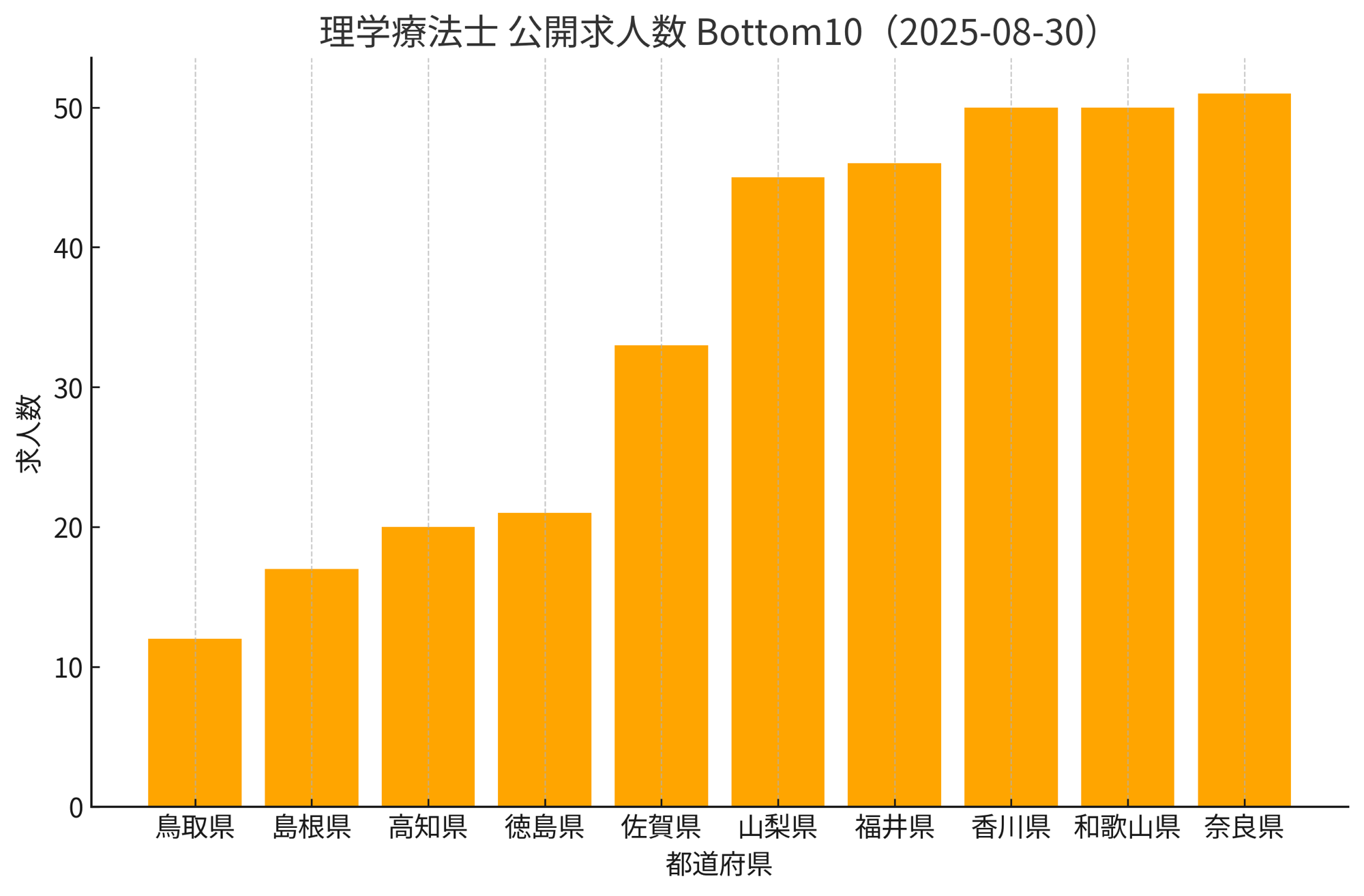 理学療法士 公開求人数 Bottom10(確認日を明記)
