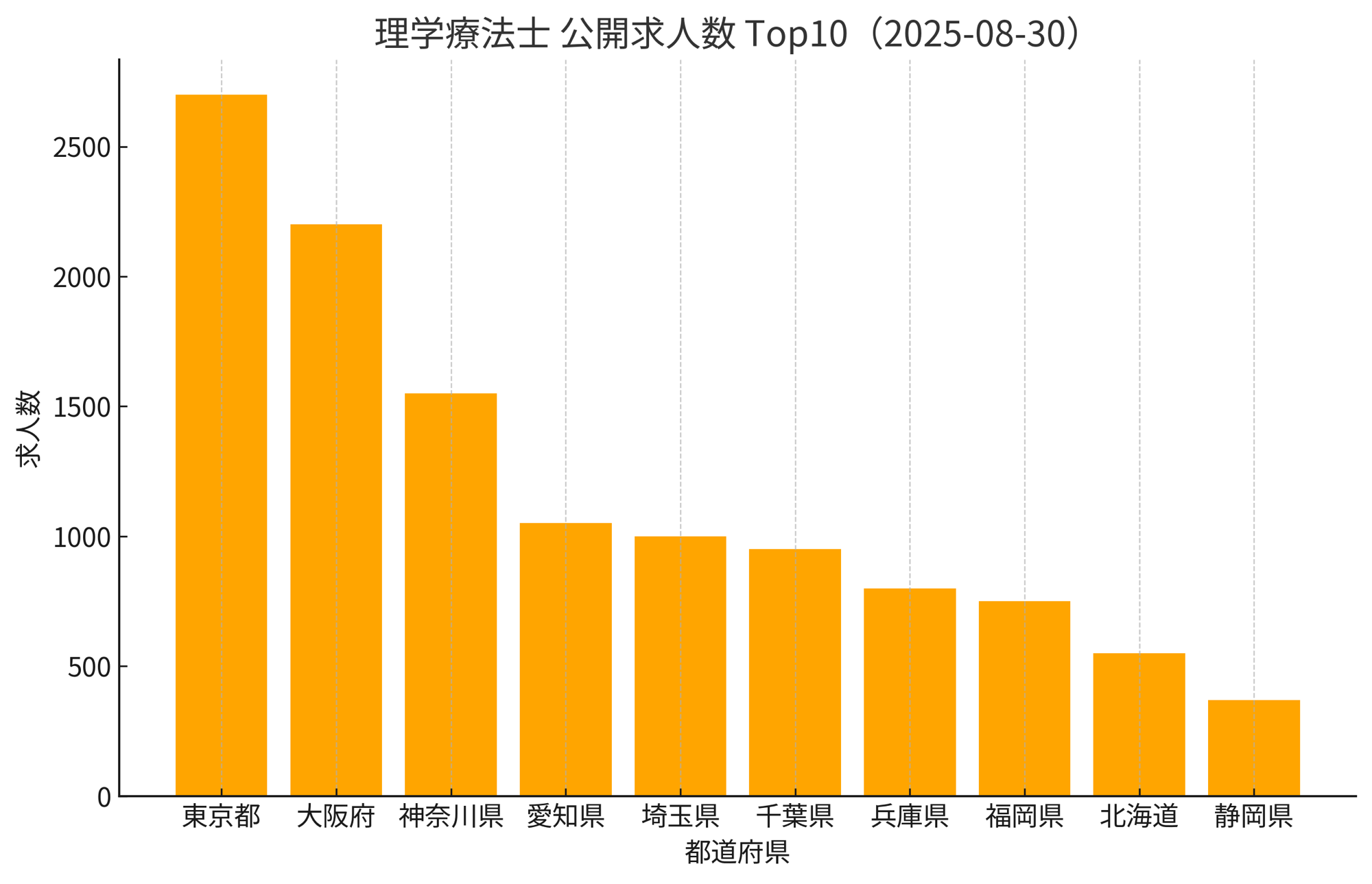 理学療法士 公開求人数 Top10(確認日を明記)