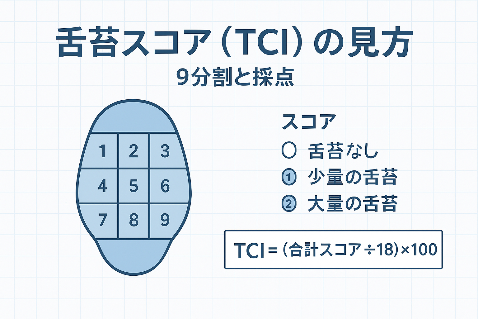 舌苔スコア（TCI）の見方：舌 9 分割と 0/1/2 の採点、TCI=(合計 ÷ 18)×100 の式
