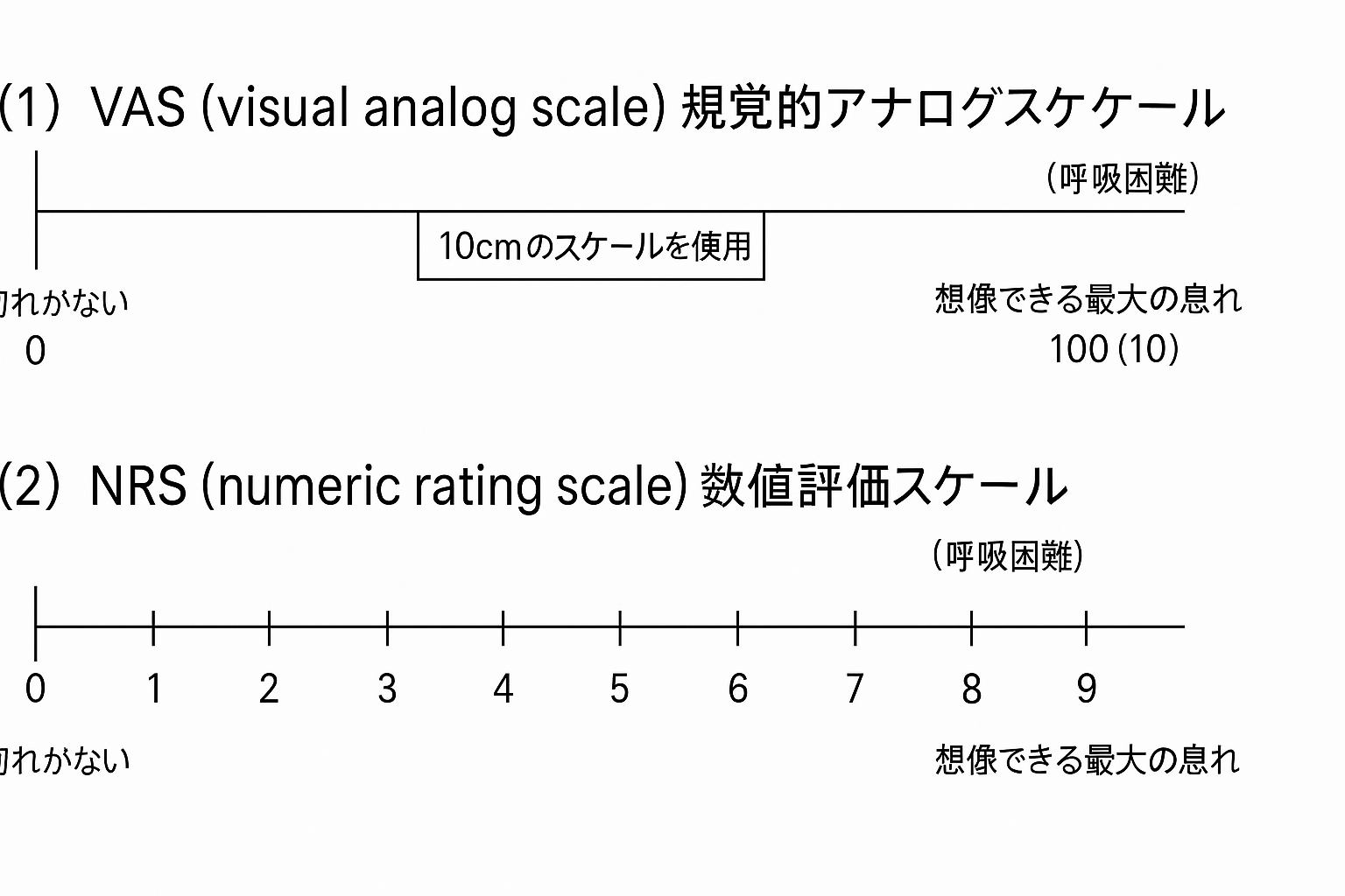 NRS/VAS：呼吸困難の強さを示すスケール（0＝息切れがない／10＝想像できる最大の息切れ）