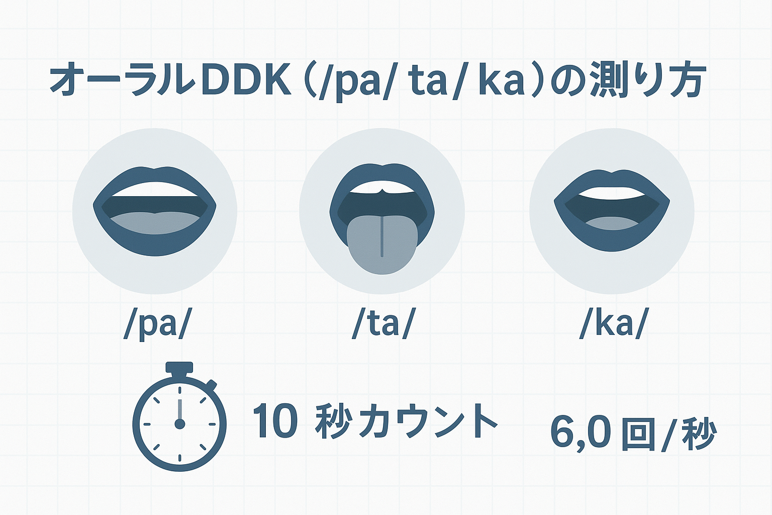 オーラル ODK（/pa/ /ta/ /ka/）の測り方：口形の図・ 10 秒カウント→回/秒