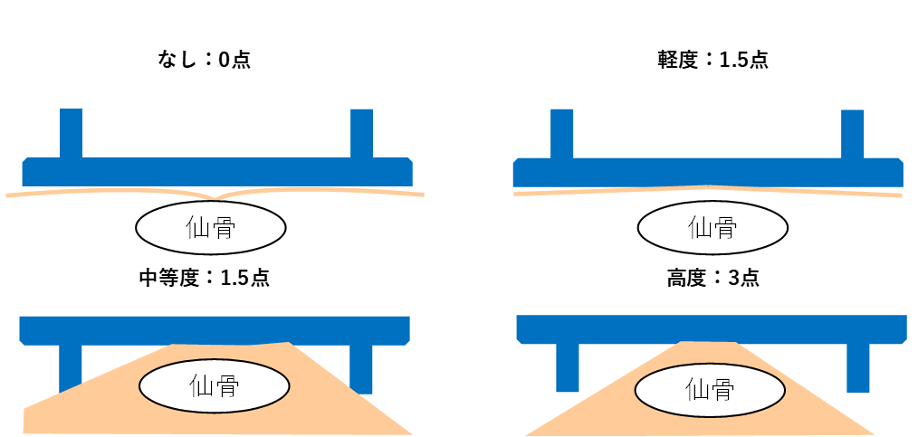 仙骨部骨突出の評価方法