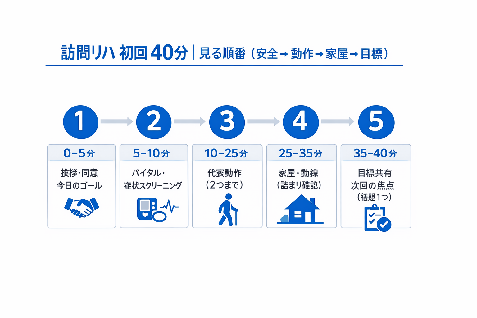 訪問リハ初回 40 分のタイムライン（リスク&rarr;動作&rarr;家屋&rarr;目標）