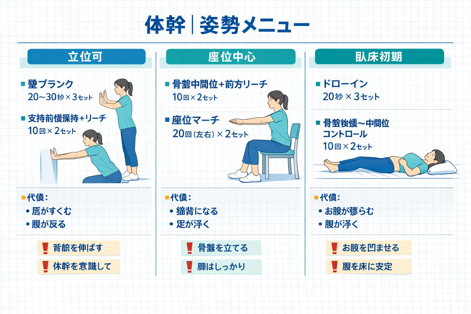 体幹｜姿勢メニュー（立位・座位・ベッド上）3カード図解