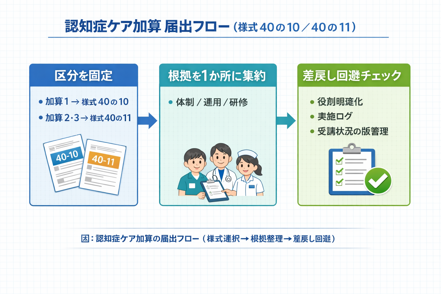 認知症ケア加算の届出フロー（様式40の10／40の11、根拠整理、差戻し回避チェック）