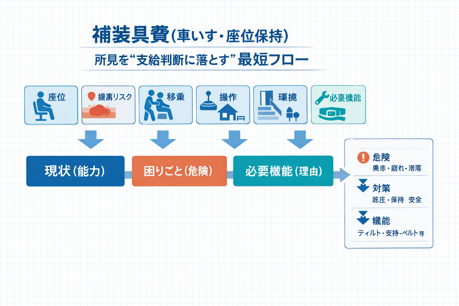 補装具費（車いす・座位保持）所見を支給判断に落とす最短フロー図