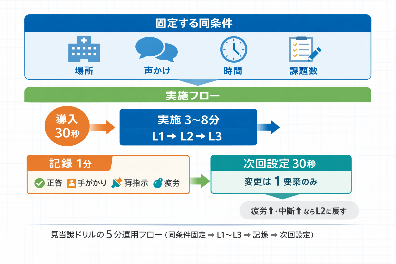 見当識ドリルを同条件で回す 5 分フロー（同条件固定&rarr; L1〜L3 &rarr; 記録 &rarr; 次回設定）