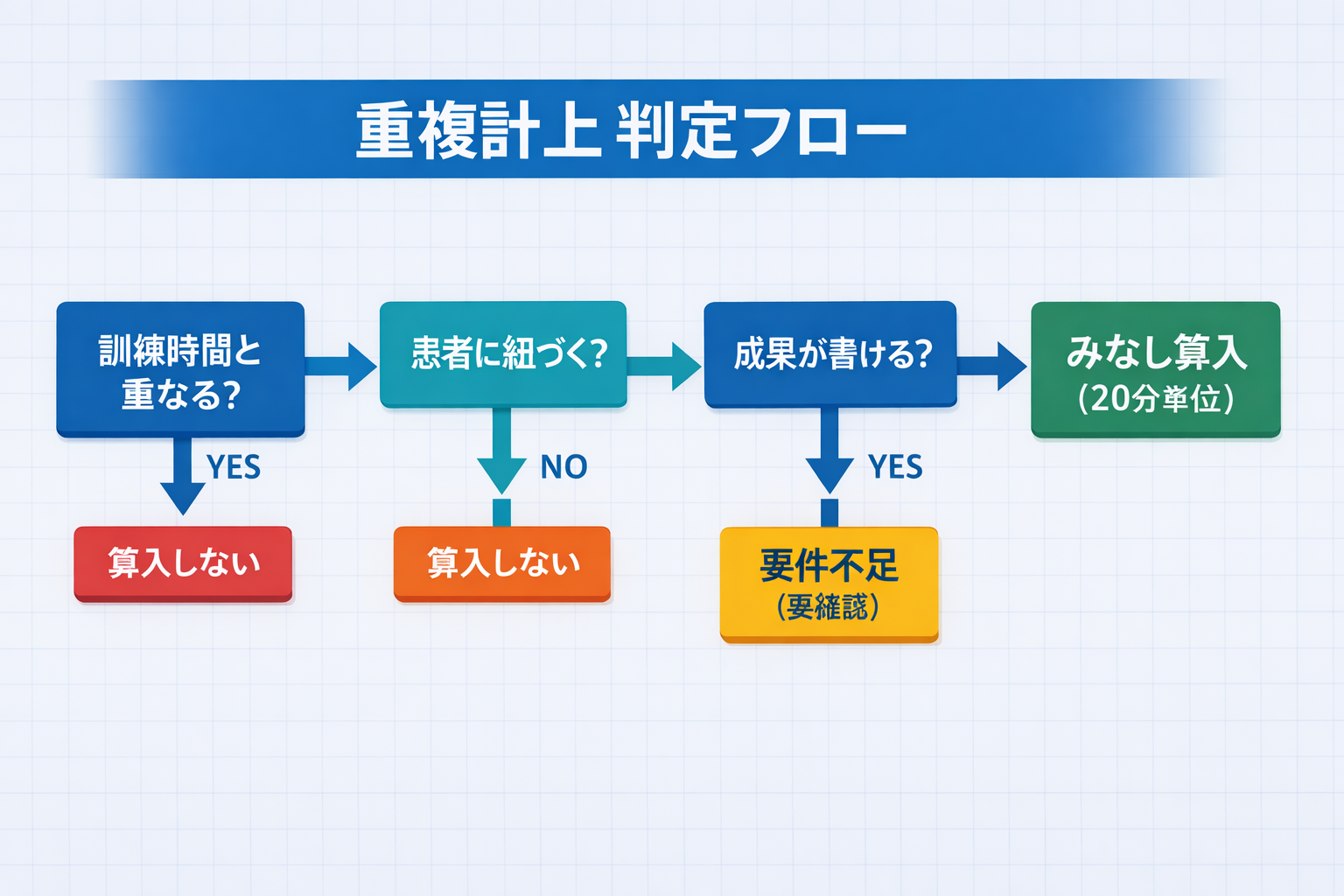 みなし単位の重複計上を防ぐ判定フロー（訓練時間と重なるか&rarr;患者に紐づくか&rarr;成果が書けるか）