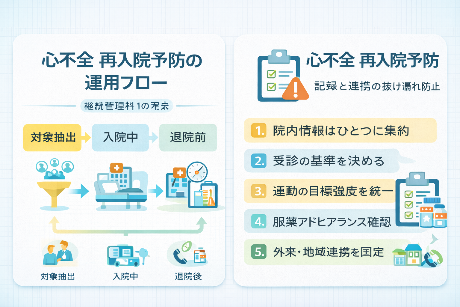 心不全再入院予防継続管理料 1 の運用フロー（対象抽出&rarr;入院中&rarr;退院前&rarr;退院後フォロー）と記録・連携の要点