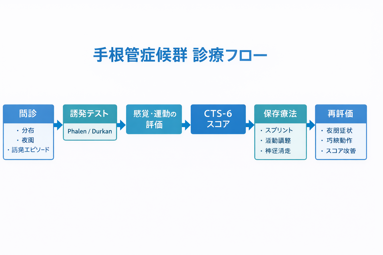 手根管症候群（ CTS ）の診療フロー：問診&rarr;誘発テスト&rarr;感覚・運動&rarr; CTS-6&rarr;保存療法&rarr;再評価