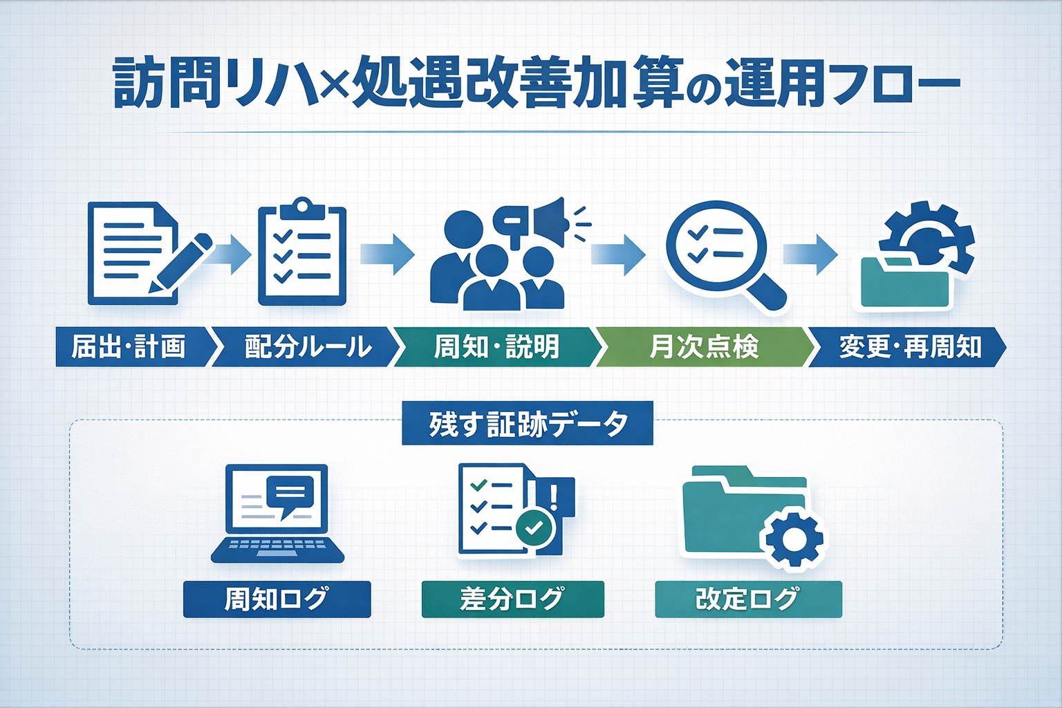訪問リハの処遇改善加算：運用フロー（届出・計画&rarr;配分ルール&rarr;周知・説明&rarr;月次点検&rarr;変更・再周知）と残す証跡（周知ログ・差分ログ・改定ログ）