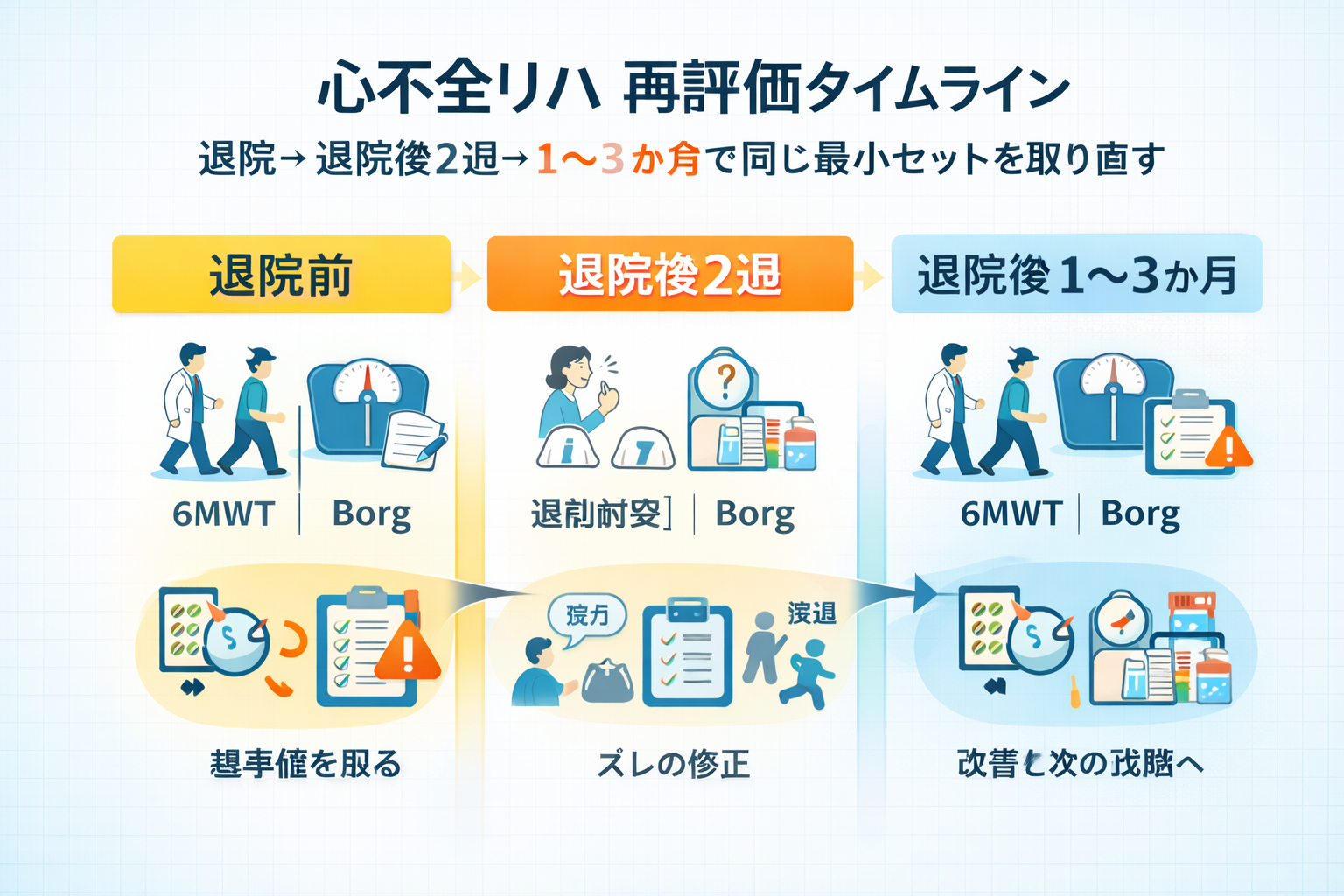 心不全リハの評価：最小セット（ 5 ）と再評価タイムライン（退院前&rarr;退院後 2 週&rarr; 1〜3 か月）