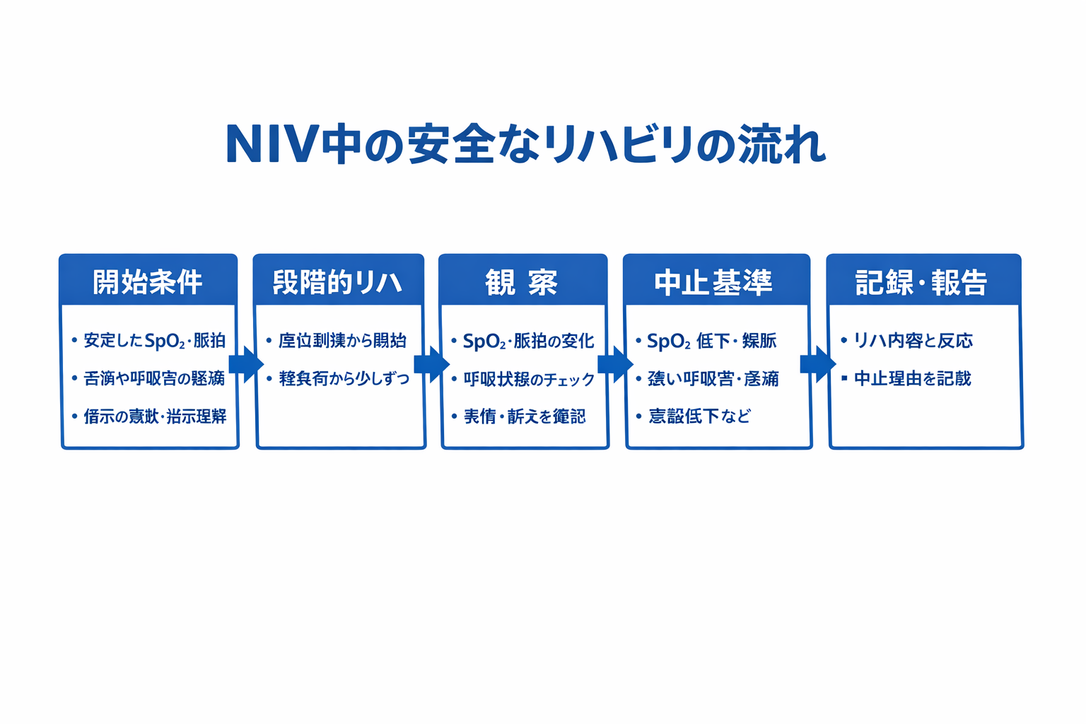 NIV（NPPV）装着中の安全なリハの流れ（開始条件&rarr;段階的リハ&rarr;観察&rarr;中止基準&rarr;記録）
