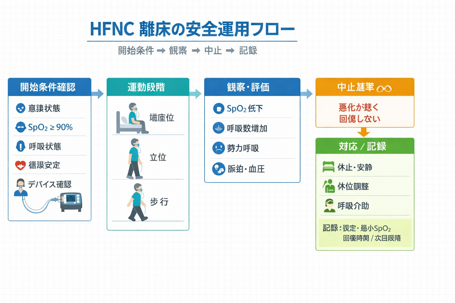 HFNC 装着中の離床・運動療法を安全に回すための開始条件、観察、中止基準、記録の流れ