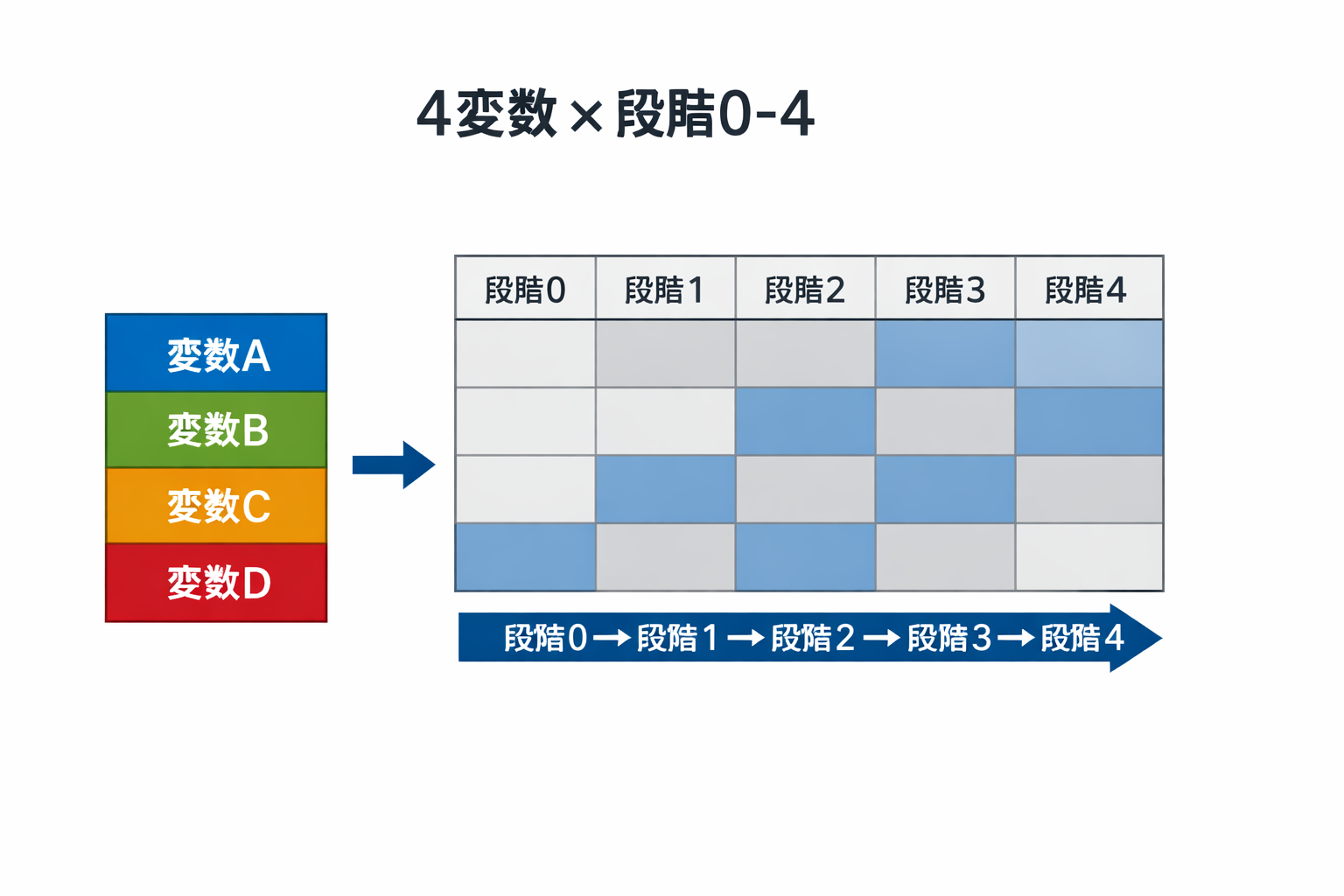 直接嚥下訓練：4 変数（食形態・一口量・姿勢・ペース）と段階 0〜4 の考え方