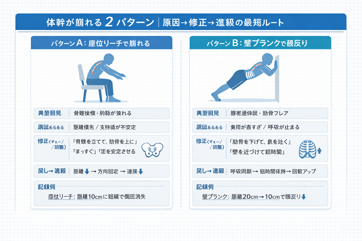体幹メニューが止まる 2 パターン（負荷過多／条件不足）