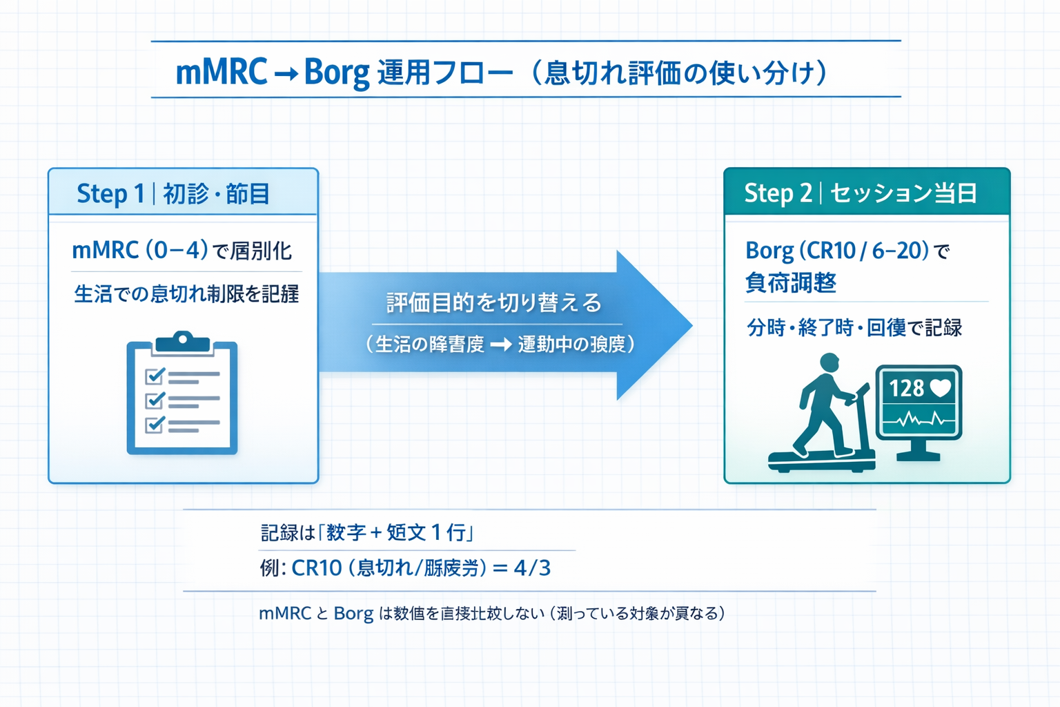 mMRCで生活の息切れ障害度を層別化し、セッション当日はBorgで運動中の強度を調整する運用フロー図