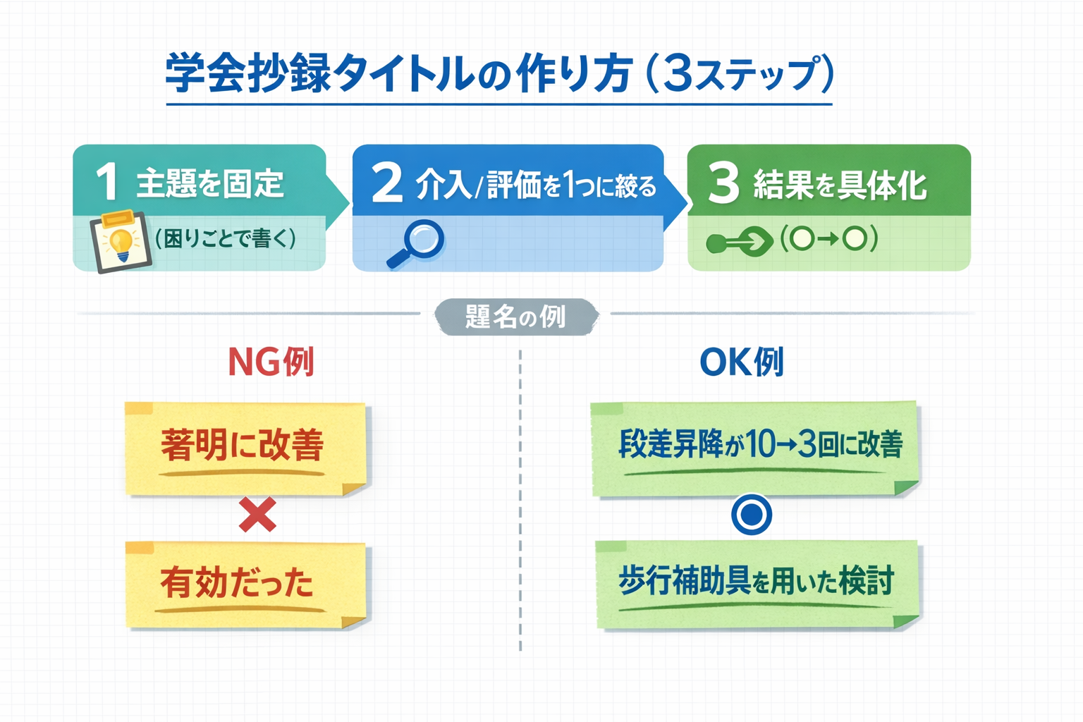 学会抄録タイトルの作り方（3ステップ）と NG/OK 例を示した図版