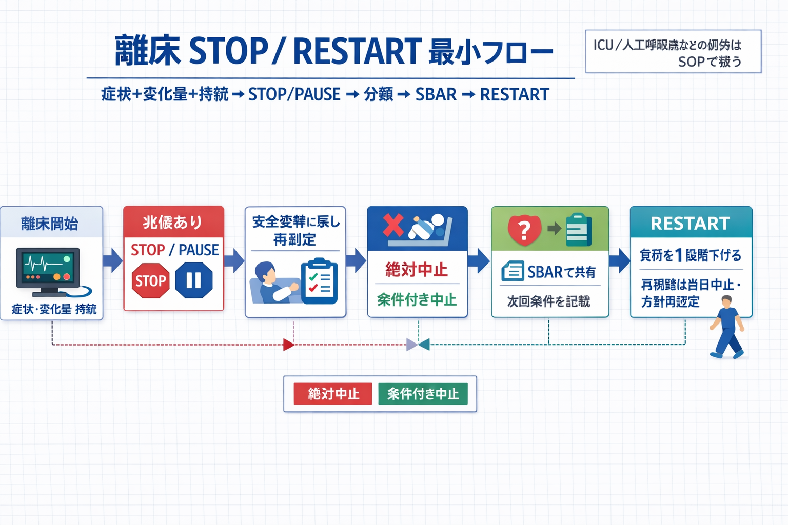 離床 STOP / RESTART 最小フロー（中止・再開の判断と共有の型）