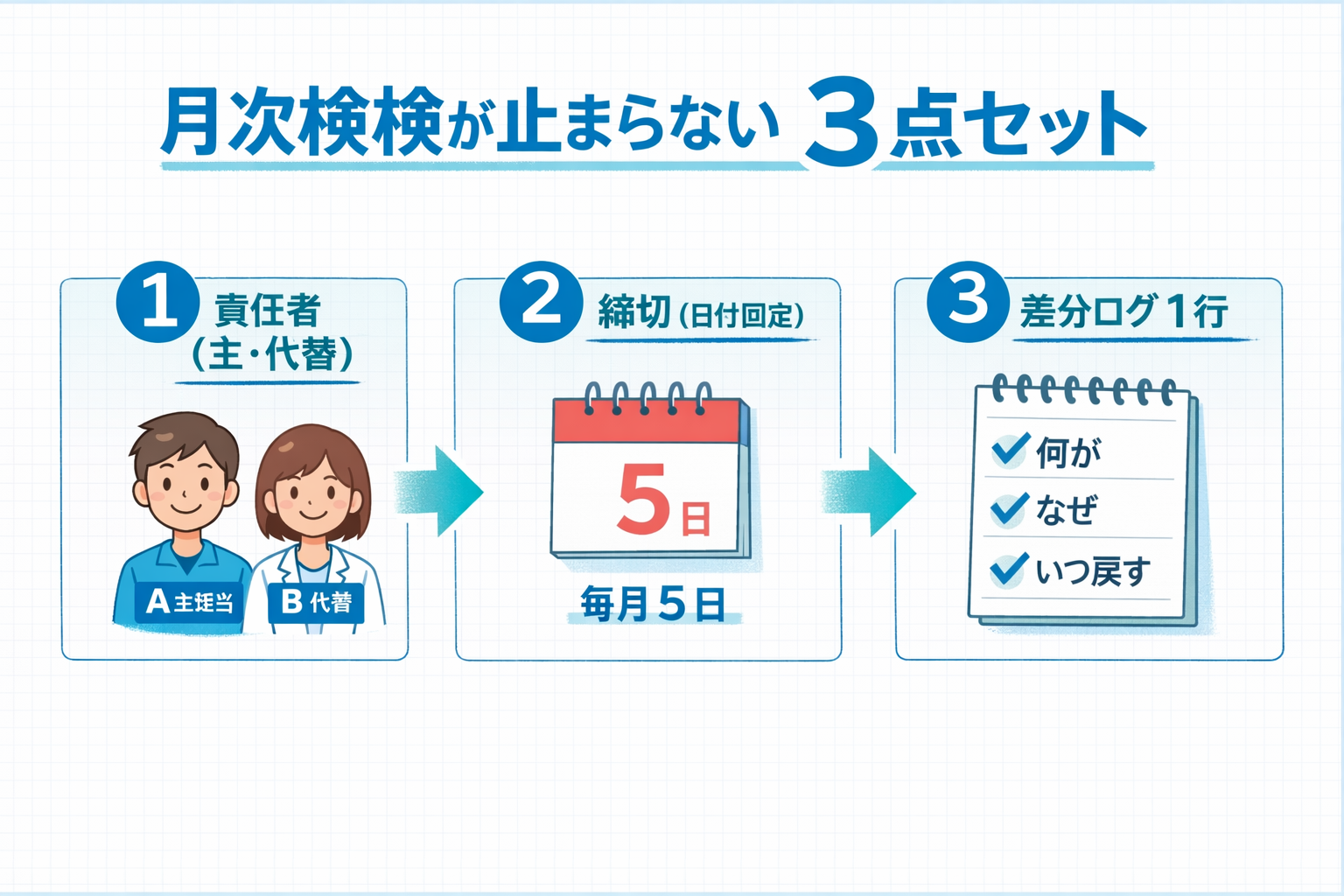 月次点検が止まらない 3 点セット（責任者：主・代替、締切：日付固定、差分ログ：何が・なぜ・いつ戻す）