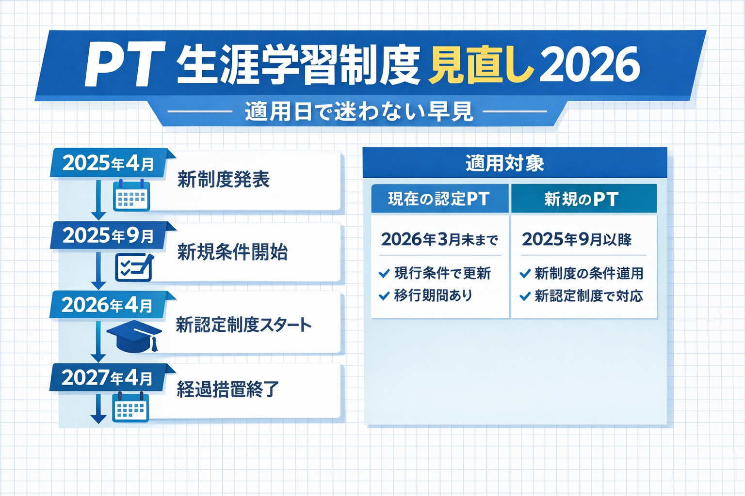 PT 生涯学習制度 見直し 2026 の適用日早見図