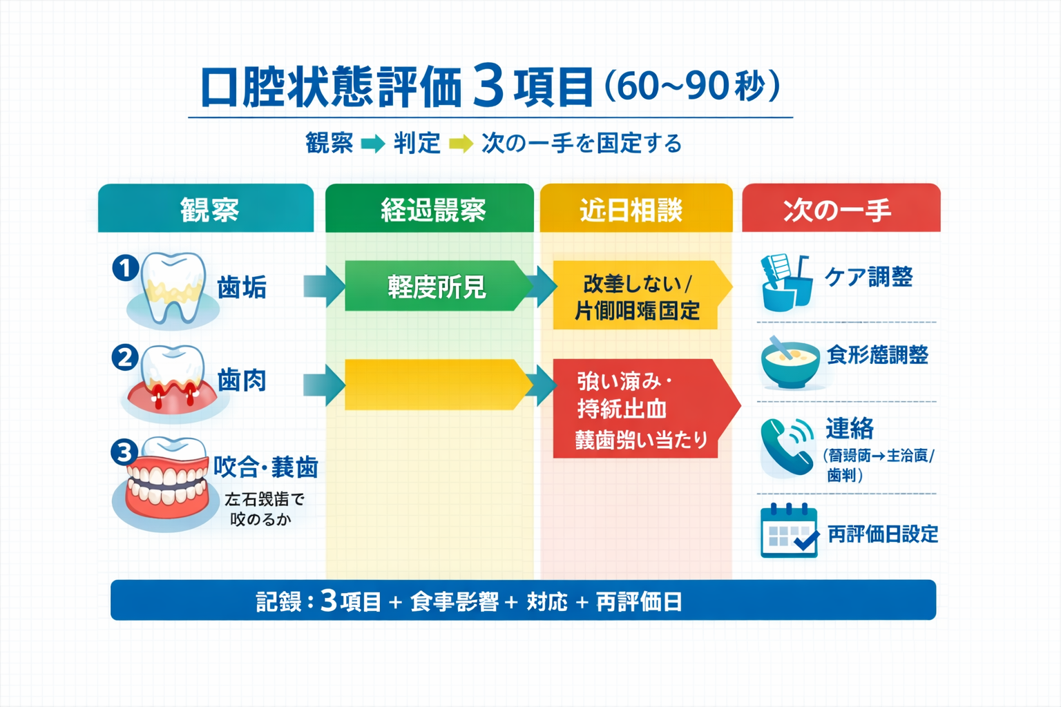 口腔状態評価 3 項目（歯垢・歯肉・咬合義歯）を 60〜90 秒で観察し、判定と次の一手に接続する実装フロー図