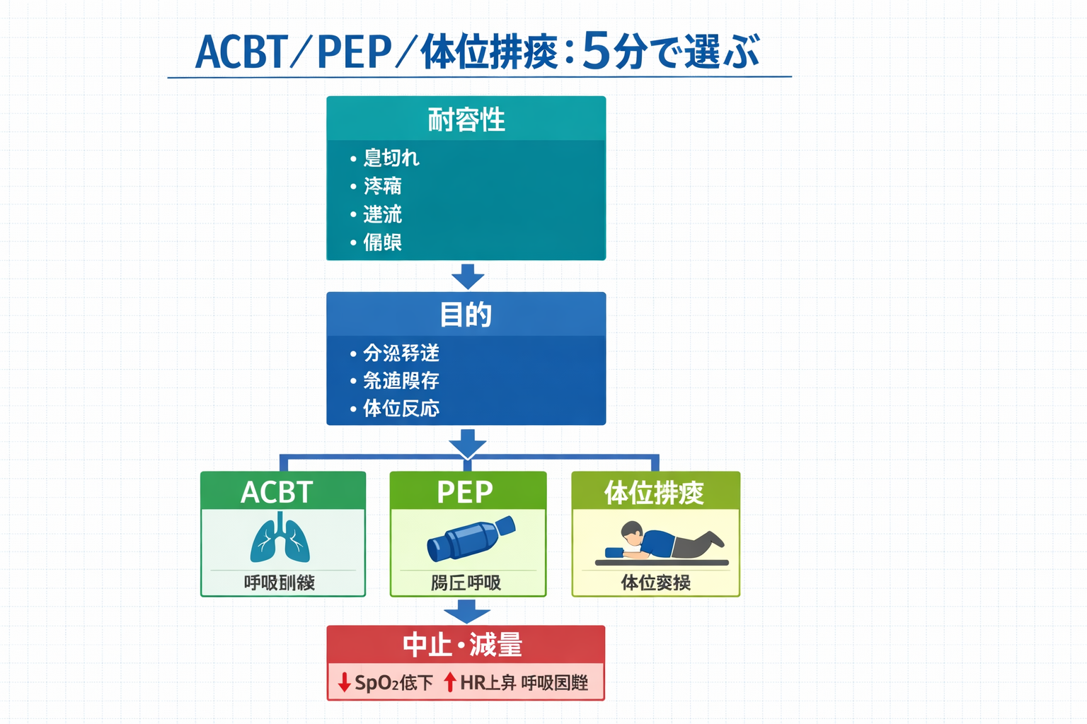 ACBT・PEP・体位排痰を5分で選ぶフローチャート（耐容性&rarr;目的&rarr;選択&rarr;中止・減量）