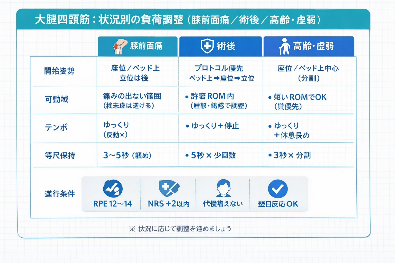 大腿四頭筋：状況別の負荷調整（膝前面痛／術後／高齢・虚弱）の早見図