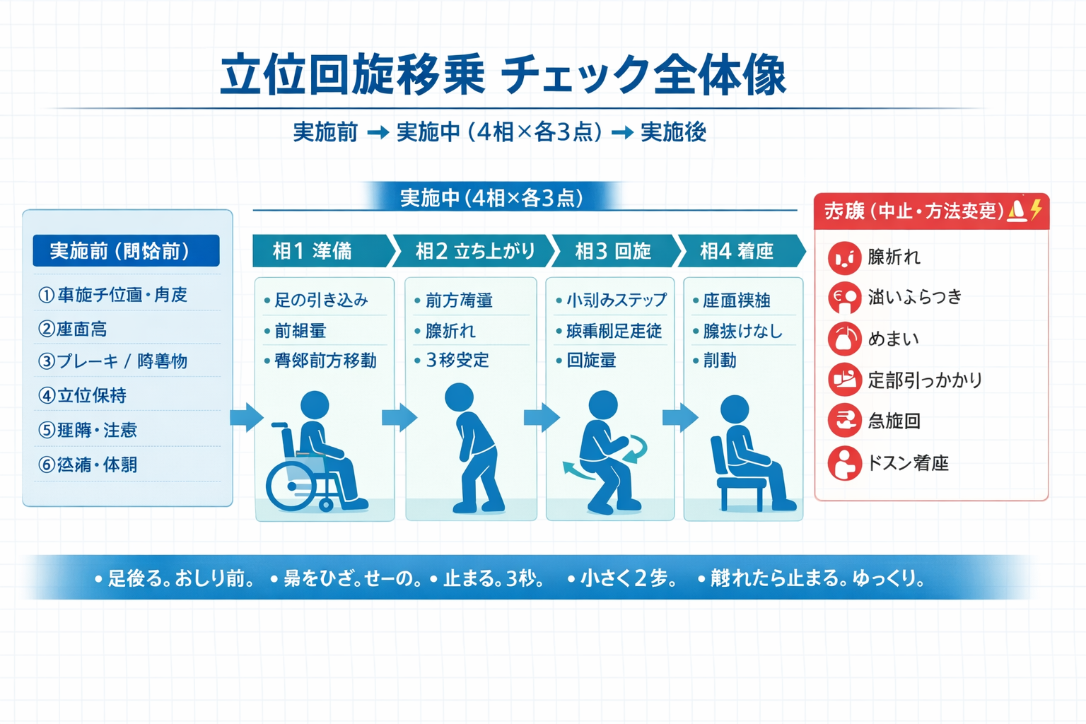 立位回旋移乗（スタンドピボット）のチェック全体像：実施前&rarr;実施中（準備・立ち上がり・回旋・着座の 4 相）&rarr;実施後、赤旗サインと短文コール