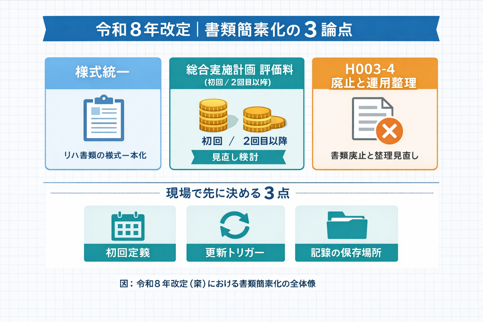 令和 8 年 改定における書類簡素化の 3 論点（様式統一・総合実施計画評価料の見直し・ H003-4 廃止と運用整理）と、現場で先に決める 3 点（初回定義・更新トリガー・記録の保存場所）を示した図