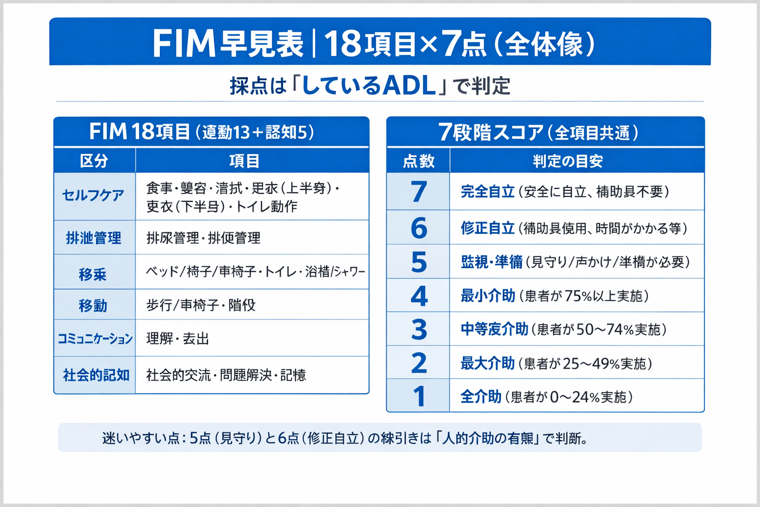 FIM 早見表 18 項目と 7 段階スコアの全体像