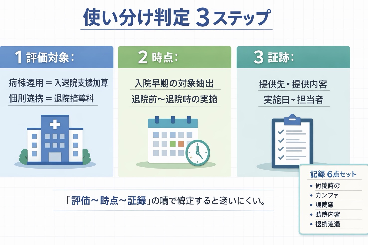 入退院支援加算と介護支援等連携指導料の使い分け判定 3 ステップ（評価対象・時点・証跡）