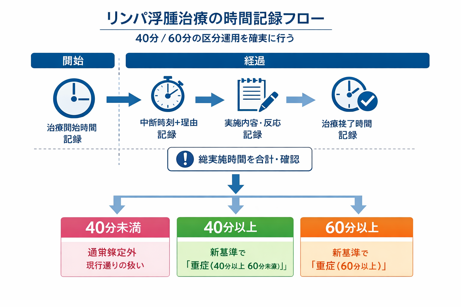 リンパ浮腫複合的治療料の時間区分（ 60 分以上／ 40 分以上 60 分未満／その他）と記録フロー