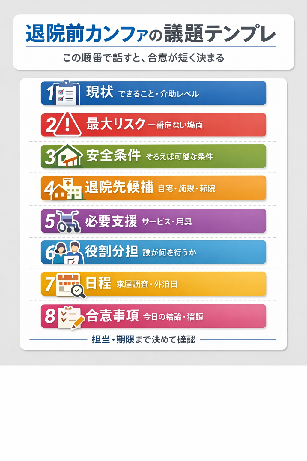 退院前カンファの議題テンプレ（固定 8 項目）の図解