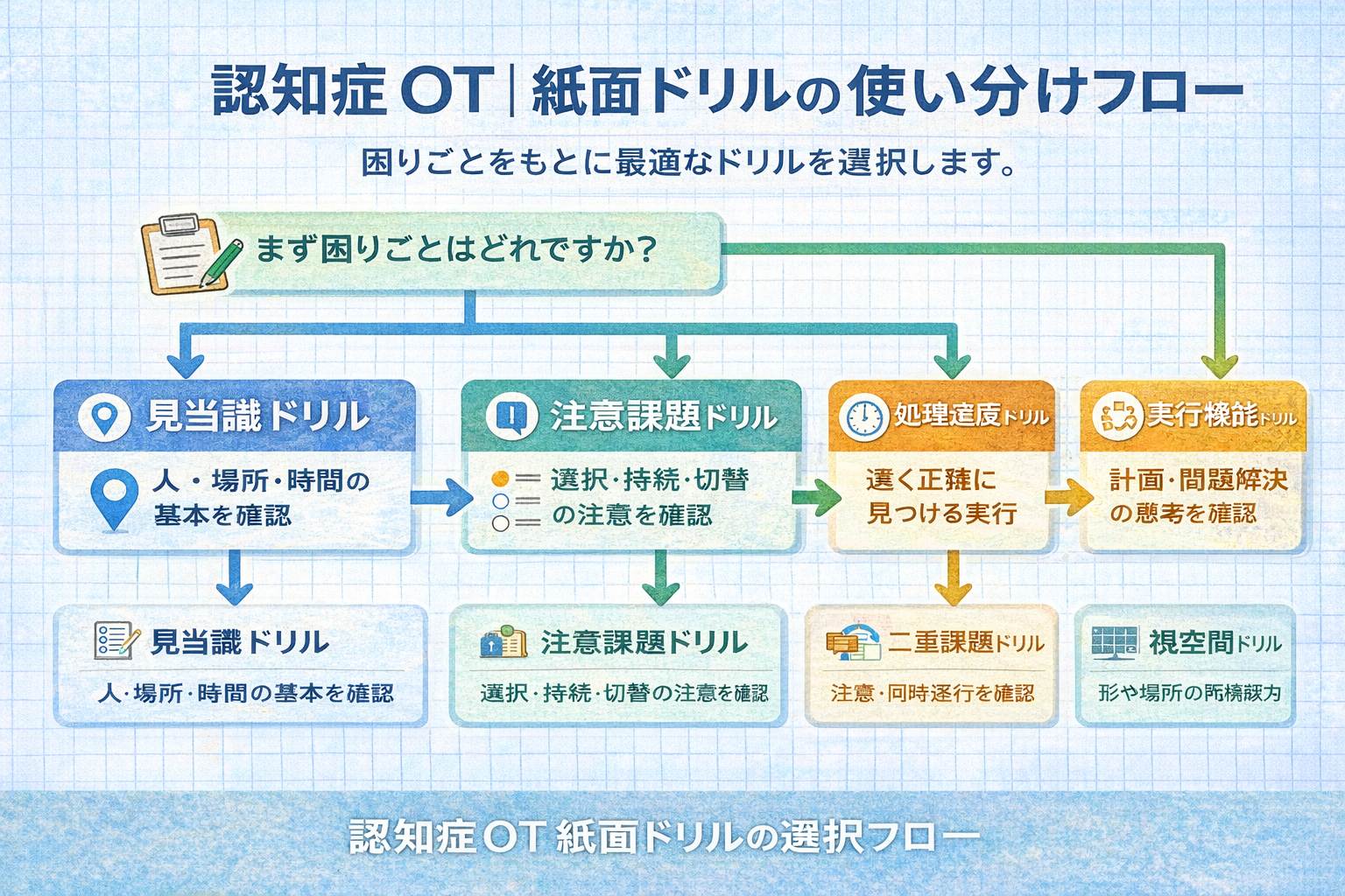 認知症 OT ドリルの使い分けフロー図（症状別の選択導線）