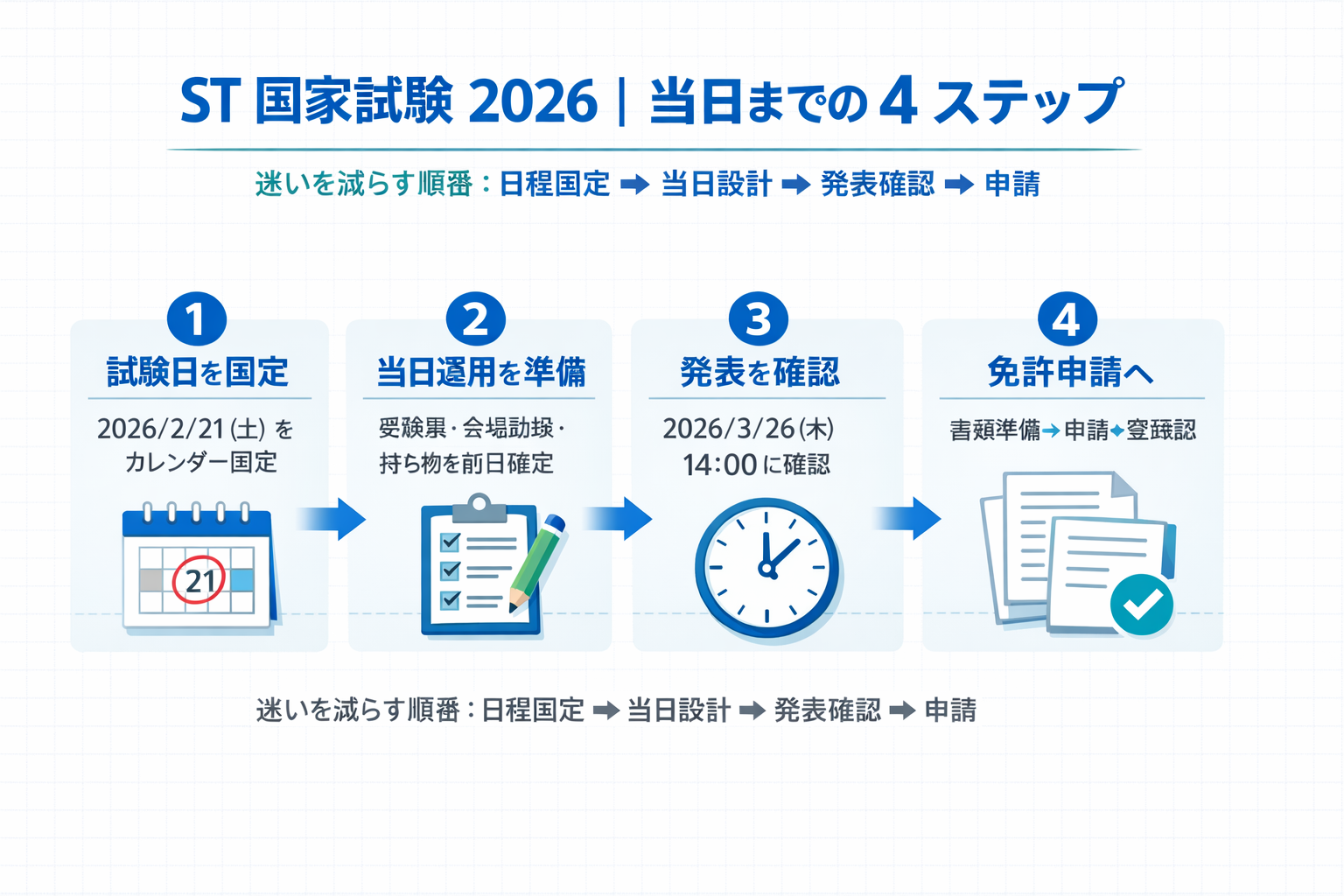 言語聴覚士国家試験2026の準備フローを示す4ステップ図（試験日固定、当日準備、合格発表確認、免許申請）