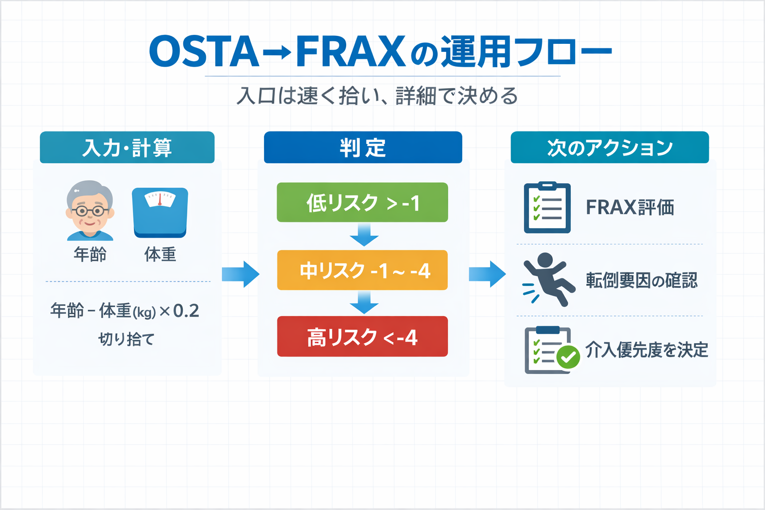 OSTA から FRAX へ接続する実務フロー図（入力・計算&rarr;判定&rarr;次のアクション）