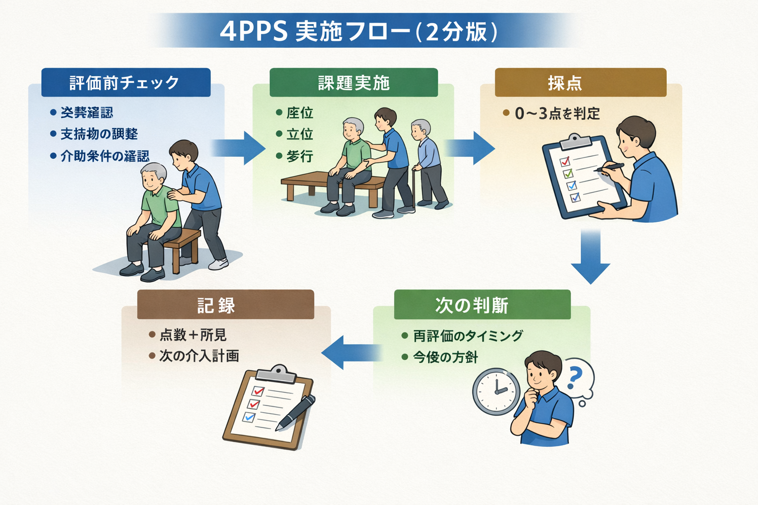 4PPS 実施フロー（2分版）：評価前チェックから次の判断までの流れ
