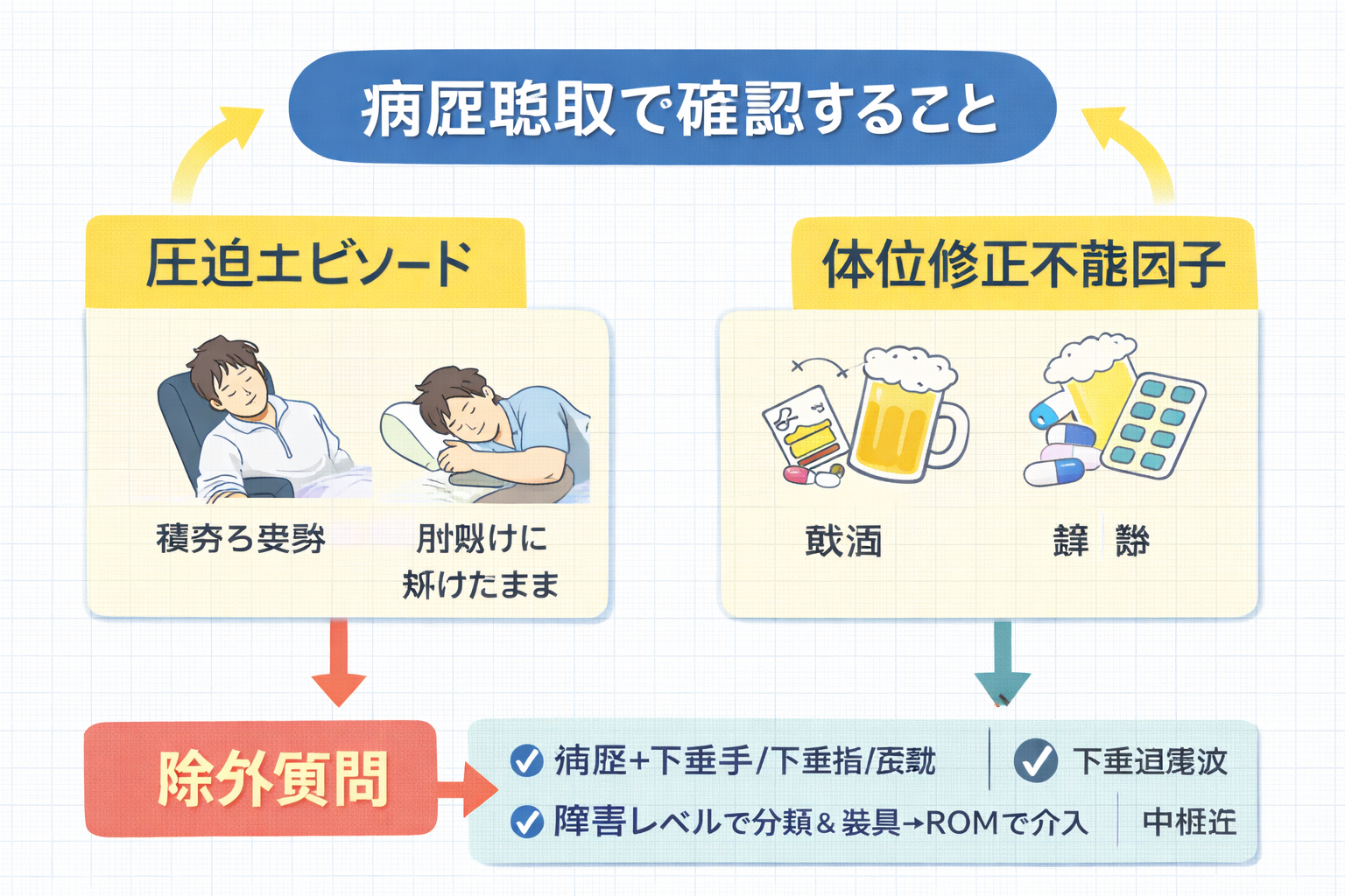 Saturday night palsy の病歴聴取から評価・介入・再評価までの実務フロー図