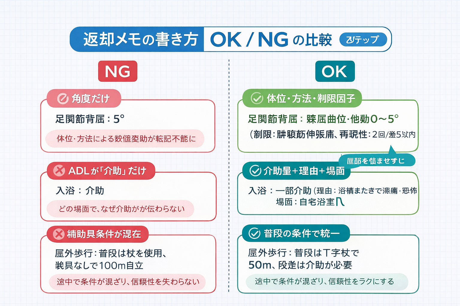 返却メモの書き方：OK/NG比較（角度だけ・ADLが介助だけ・補助具条件混在を避け、体位方法制限因子・介助量理由場面・普段条件で統一）