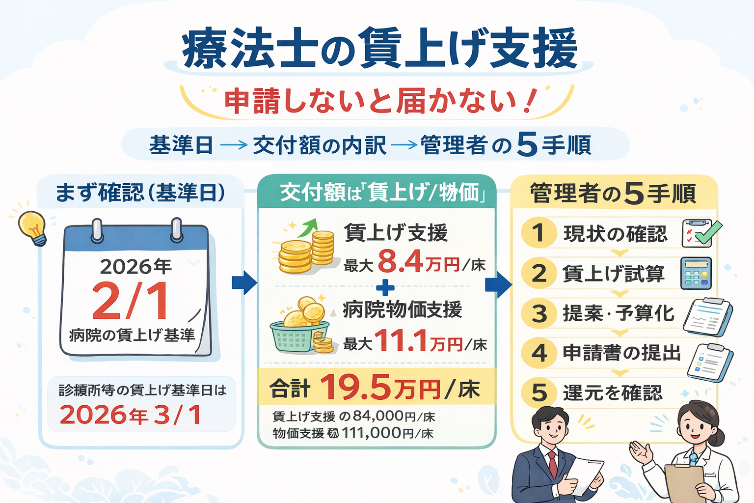 療法士の賃上げ・物価支援の要点（基準日&rarr;内訳&rarr;管理者の 5 手順）