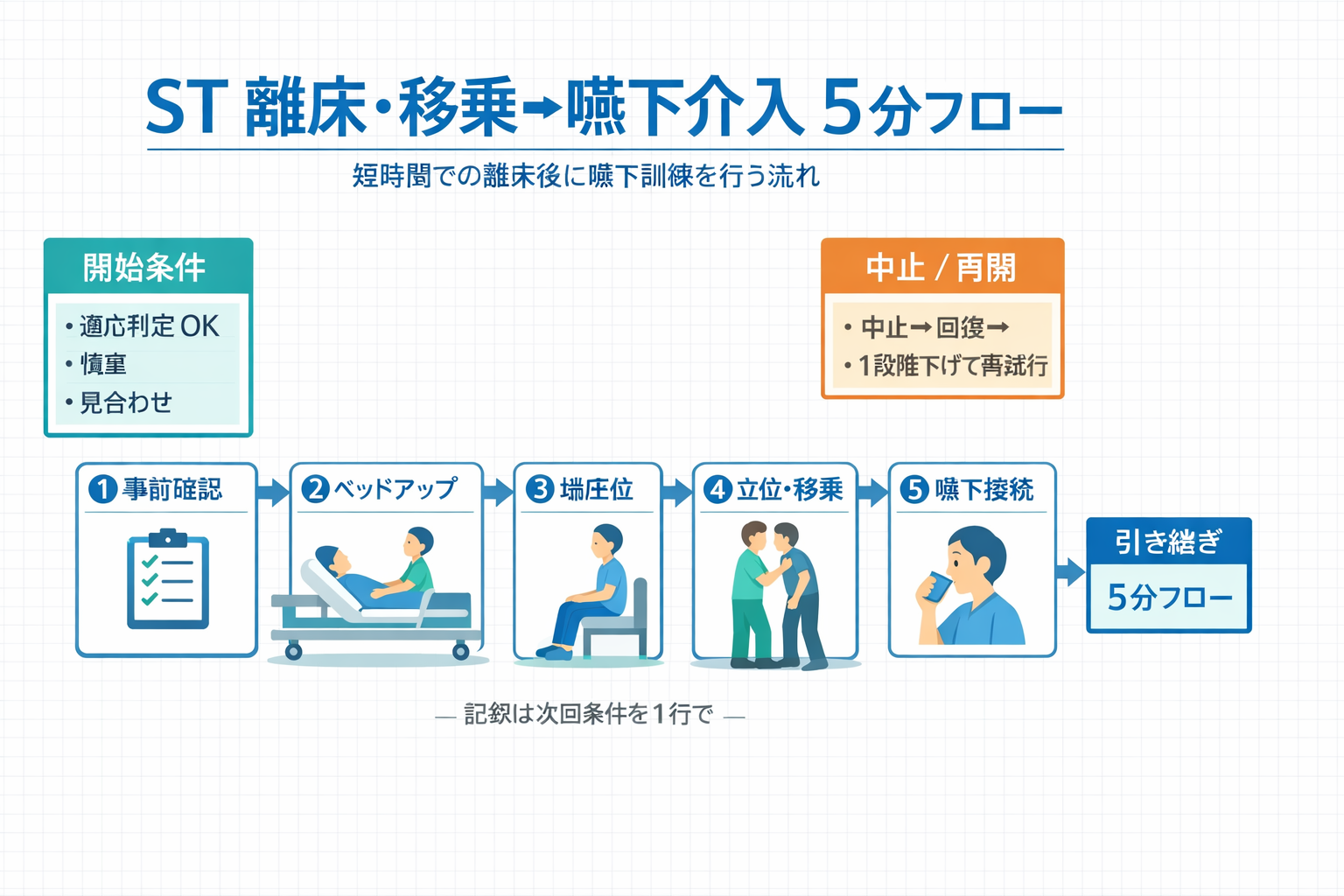 ST 離床・移乗&rarr;嚥下介入 5 分フローの図解