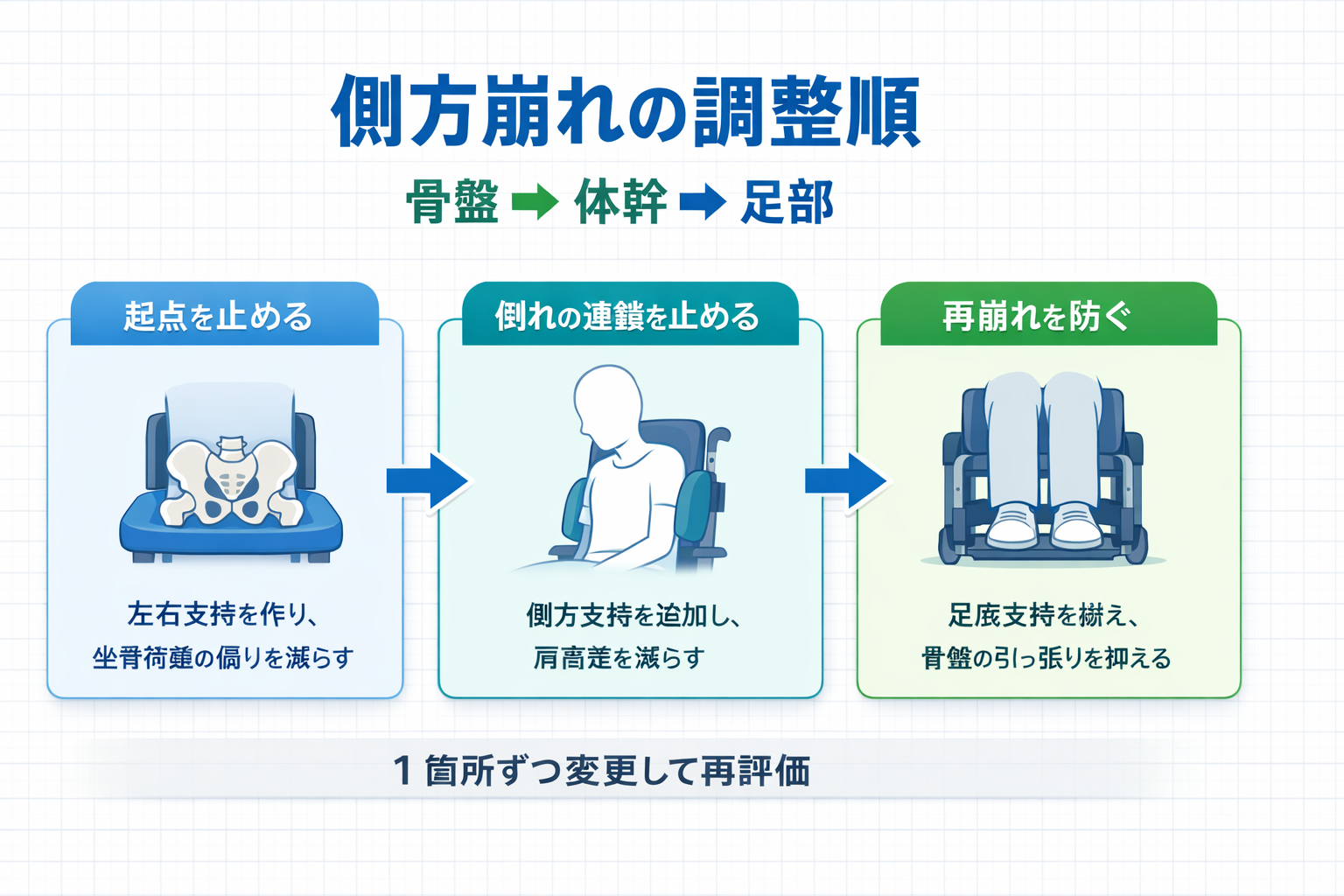車椅子の側方崩れ対策の調整順（骨盤&rarr;体幹&rarr;足部）を示すフロー図