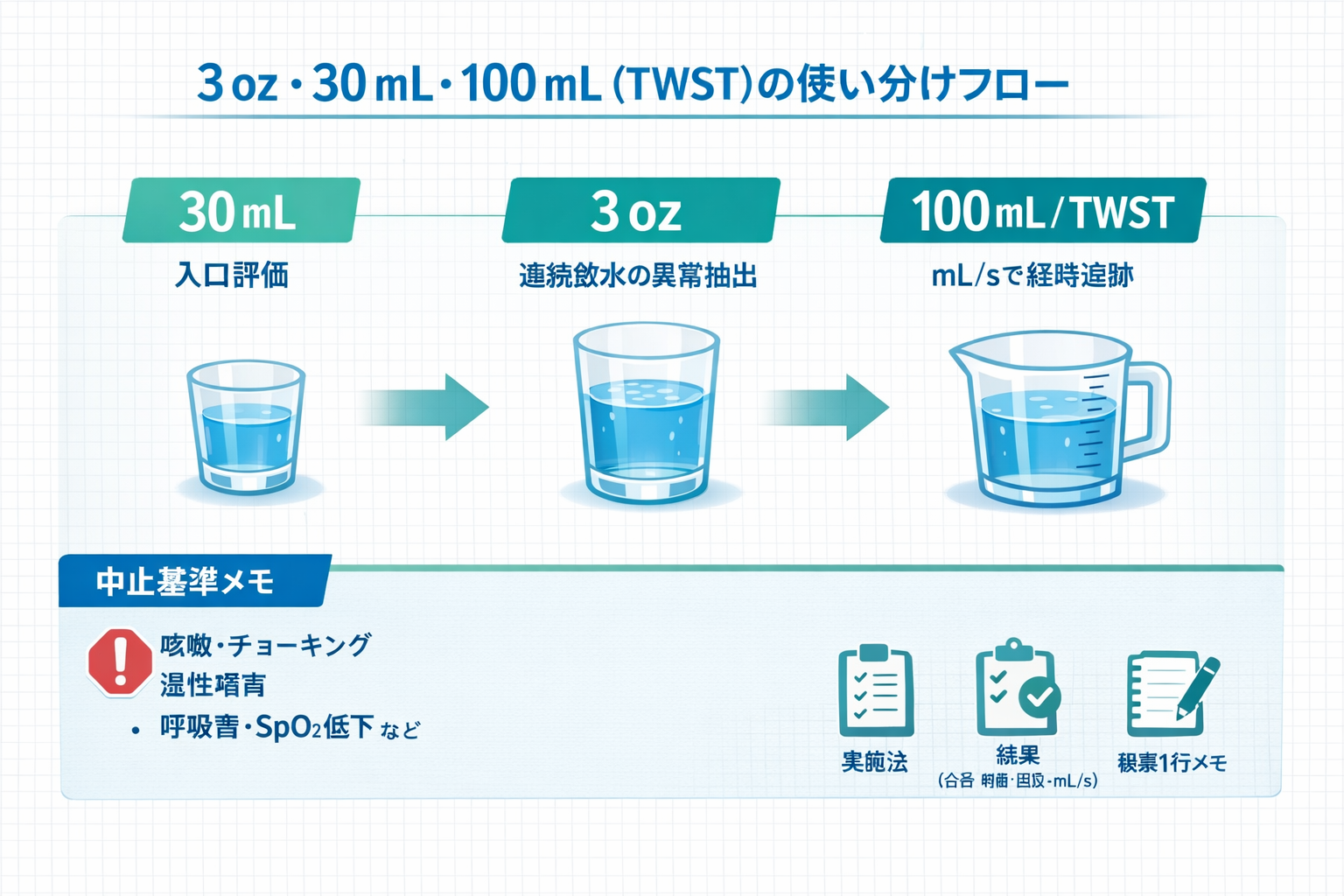 3 oz・30mL・100mL（TWST）の使い分けフロー図