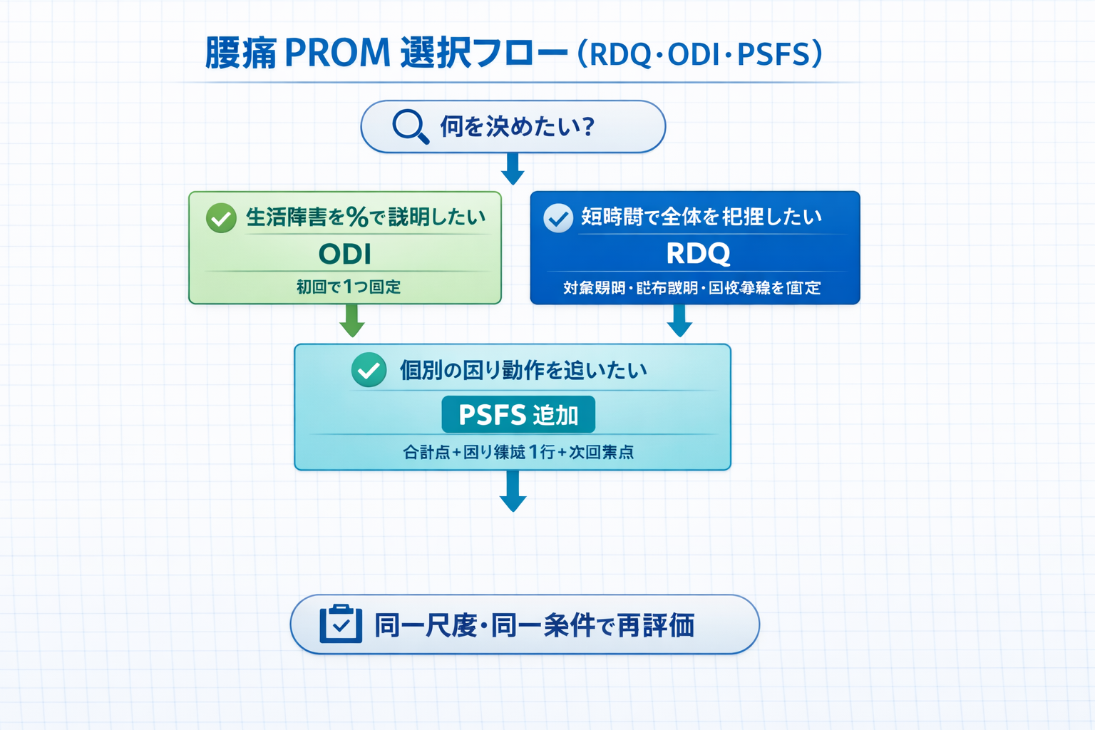 腰痛 PROM の選択フロー。生活障害を割合で説明するなら ODI、短時間で全体把握なら RDQ、個別の困り動作を追うなら PSFS を追加し、同一条件で再評価する流れを示した図。