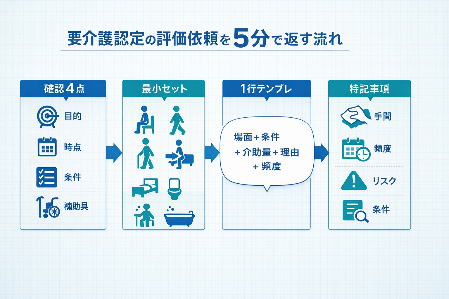 要介護認定の評価依頼を 5 分で返す流れ（確認 4 点&rarr;最小セット&rarr; 1 行テンプレ&rarr;特記事項）