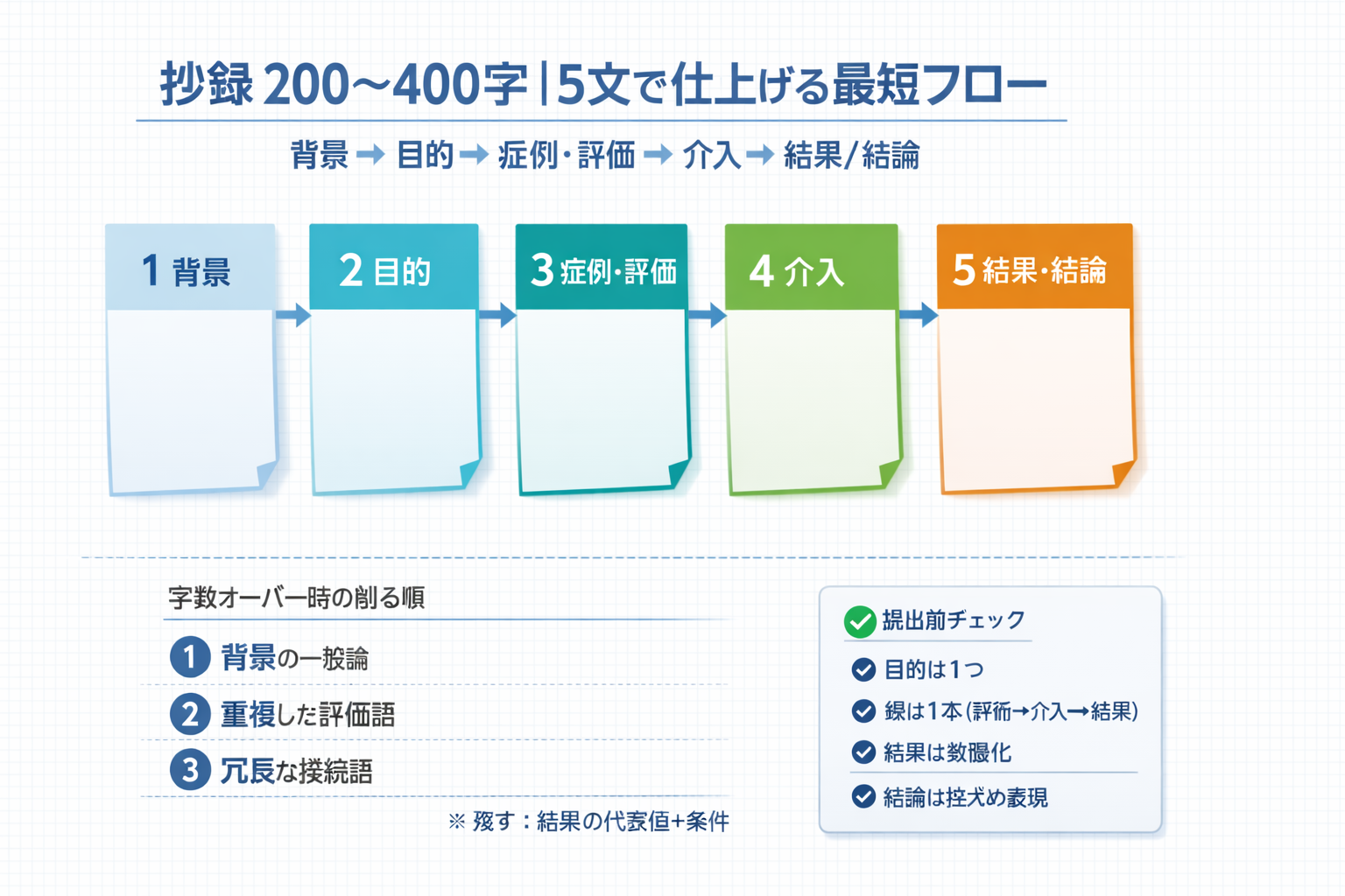 学会抄録 200〜400 字を 5 文構成で作成する最短フロー図（背景・目的・症例評価・介入・結果結論、字数調整の削る順付き）