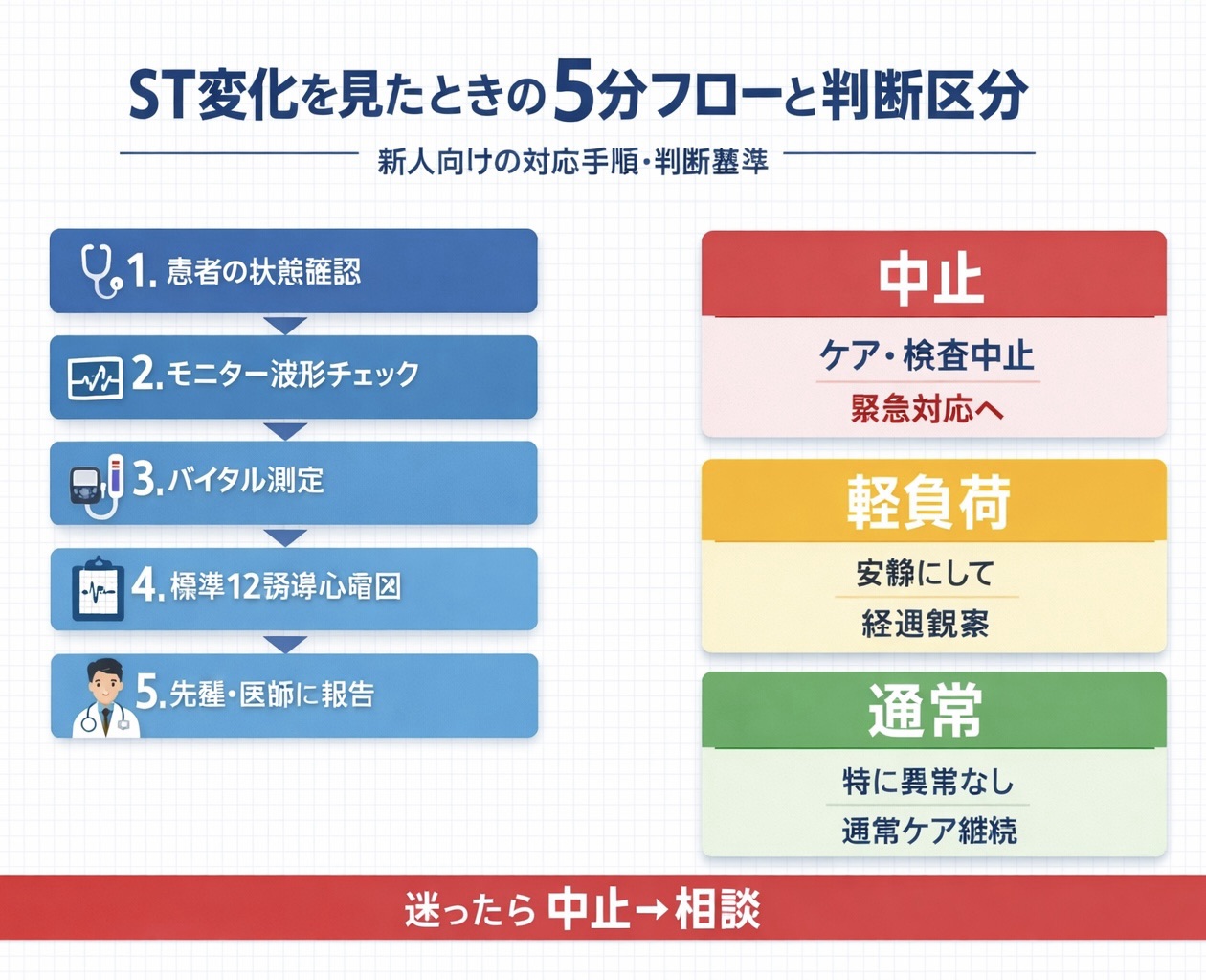 ST 変化を見たときの 5 分フローと中止・軽負荷・通常の判断テンプレ