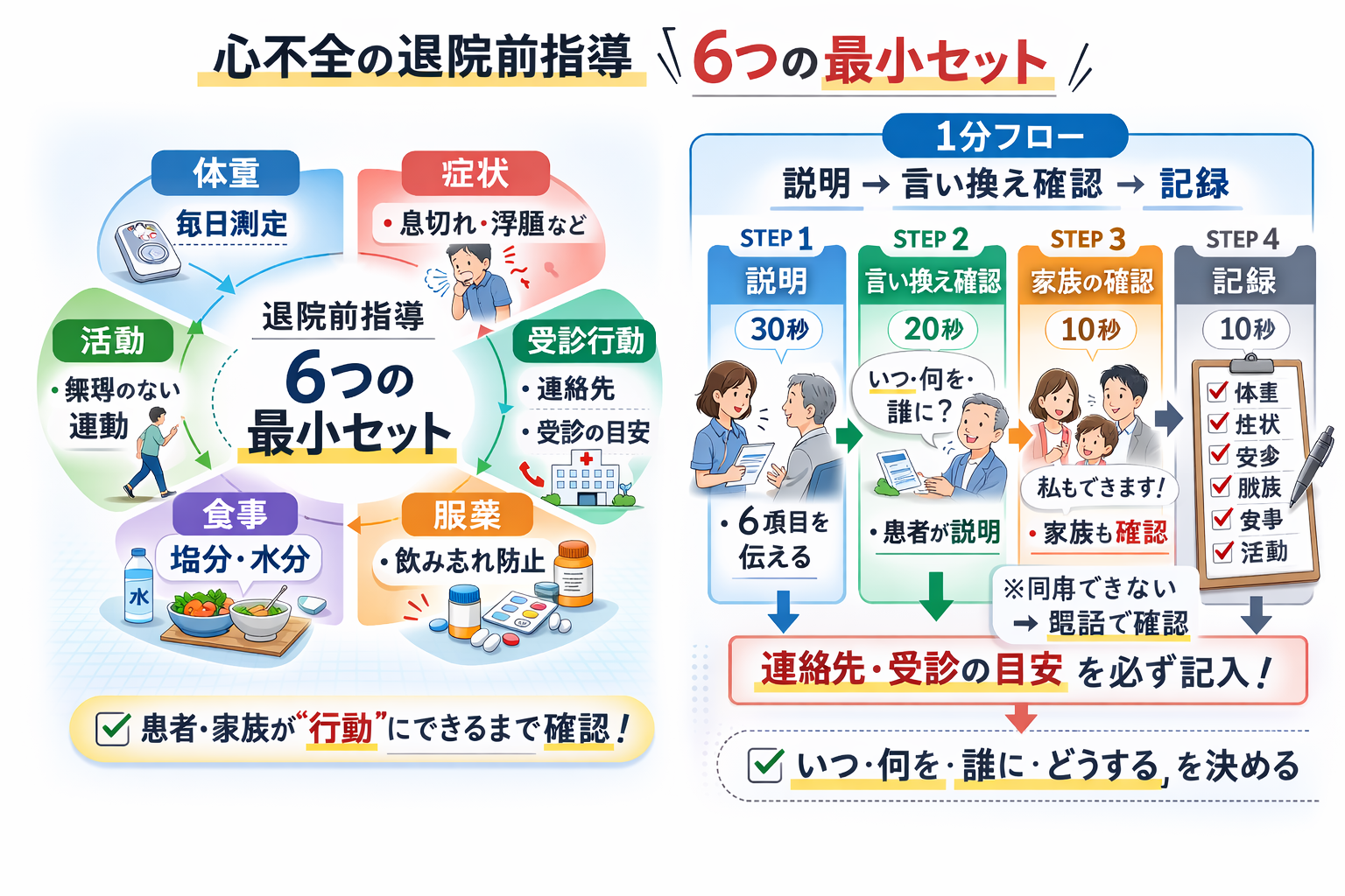 心不全の退院前指導：6 つの最小セットと 1 分フロー（説明&rarr;言い換え確認&rarr;記録）