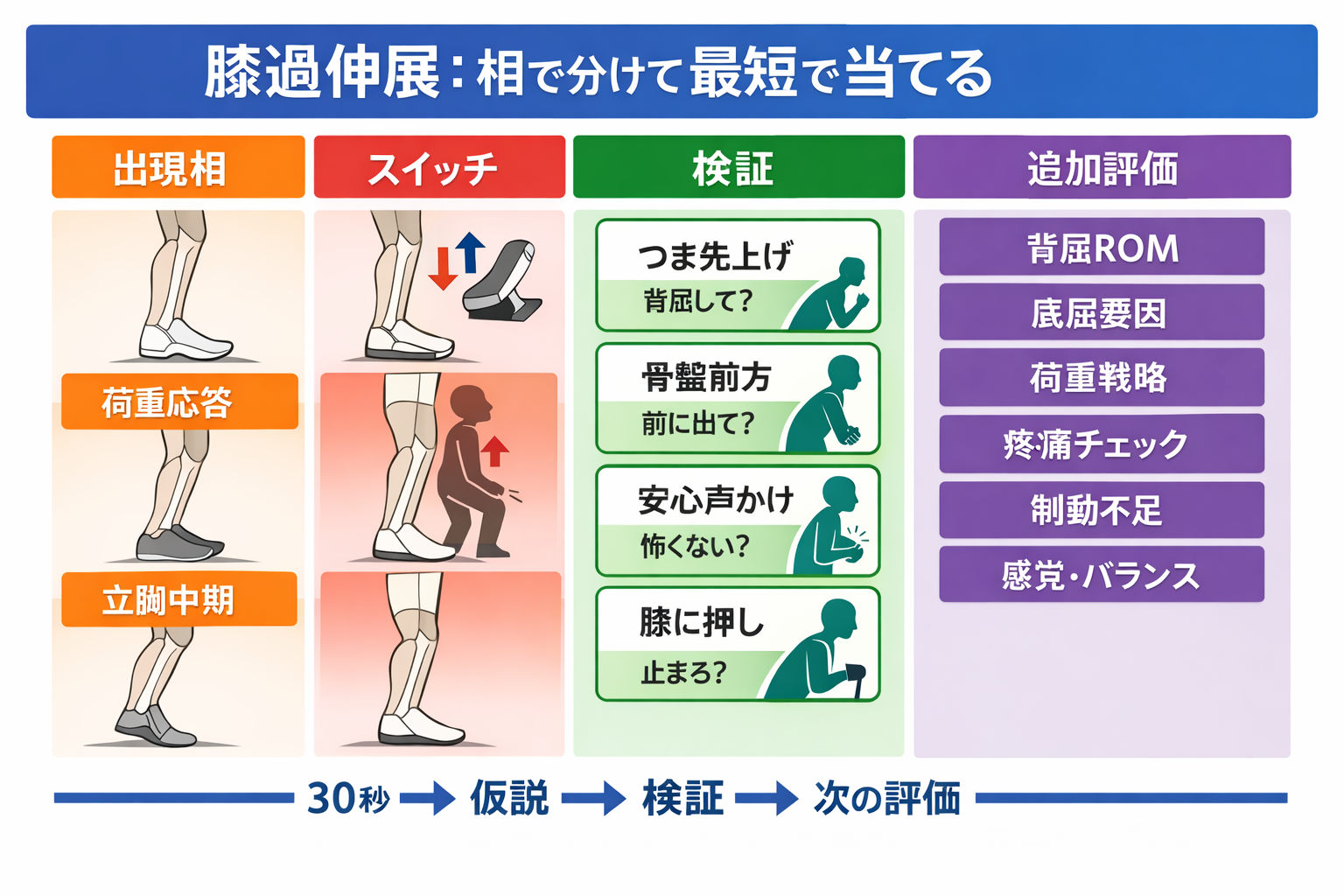 膝過伸展：相で分けて最短で当てる（出現相&rarr;スイッチ&rarr;検証&rarr;追加評価）